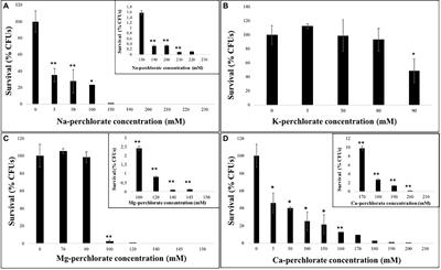 Survival, metabolic activity, and ultrastructural damages of Antarctic black fungus in perchlorates media